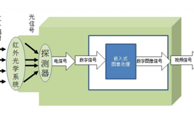 紅外熱像儀測溫原理